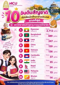 มจร. ก้าวสู่เวทีนานาชาติ! เปิด 10 อันดับสัญชาติที่มีนิสิตนักศึกษาต่างประเทศมากที่สุด ประจำปี 2569